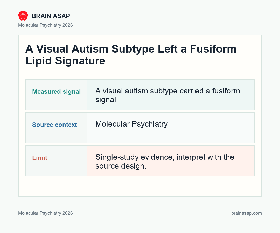Brain ASAP visual summary for A Visual Autism Subtype Left a Fusiform Lipid Signature