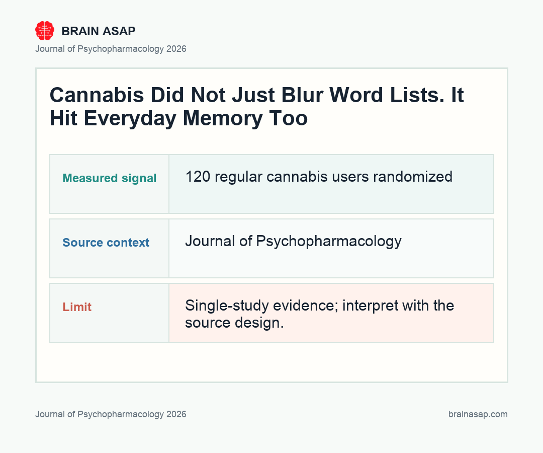 Brain ASAP visual summary for acute cannabis memory domains