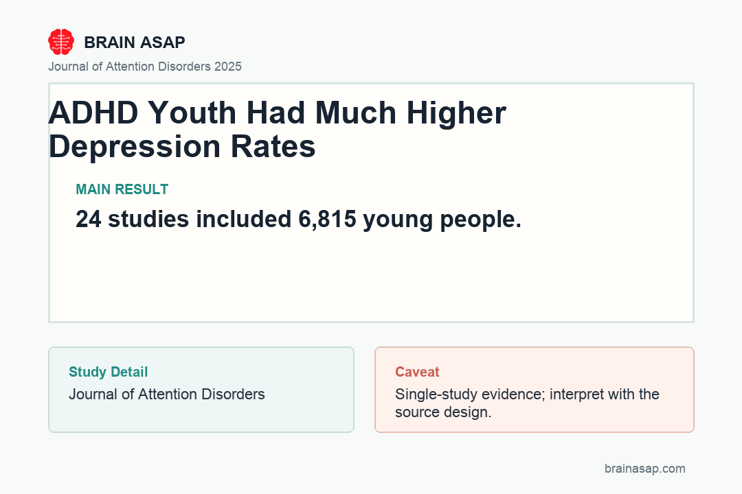Three panel comparison of depression prevalence: ADHD vs neurotypical case-control, girls vs boys with ADHD, and interview-only vs combined assessment