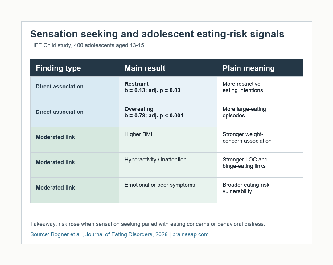 BrainASAP evidence table showing direct and moderated links between sensation seeking and disordered eating in adolescents
