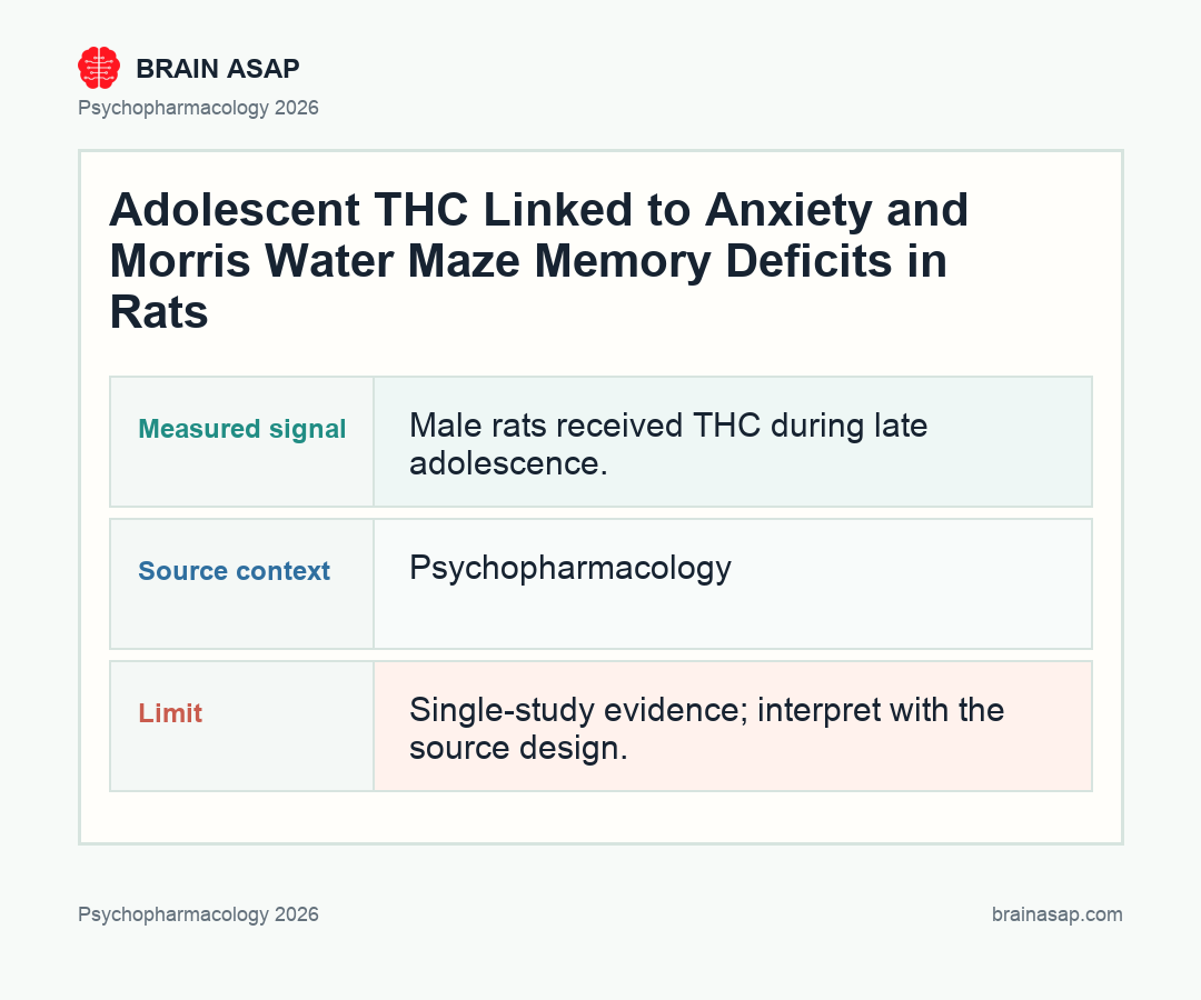 BrainASAP inline figure for Adolescent THC Exposure Produced Adult Anxiety and Cognitive Deficits in Male Rats