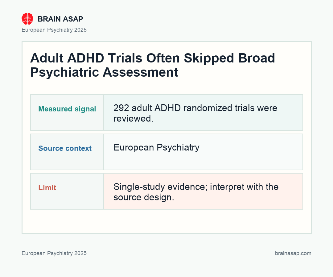 Two-panel bar chart. Panel A shows that 50.3% of the 292 adult ADHD randomized trials assessed general psychopathology and 49.7% did not. Panel B shows that 35% of trials had a psychiatrist or psychologist allocate the ADHD diagnosis, 3% used a trained rater, and 62% were unknown or computer-allocated.
