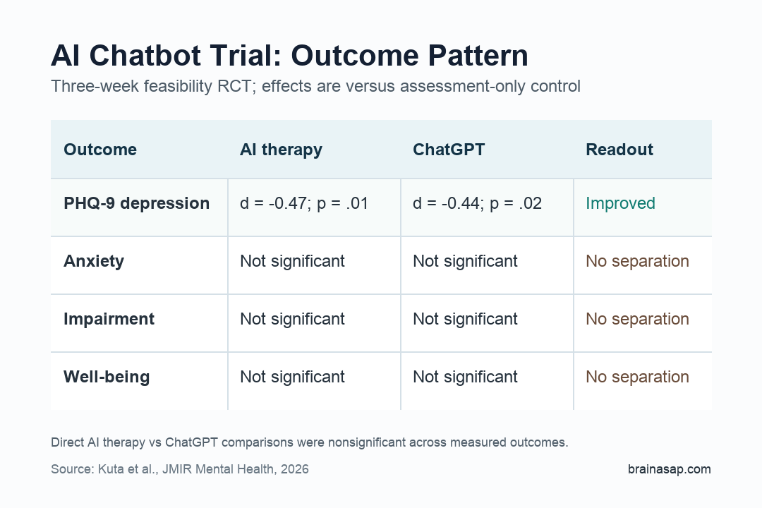 Plain matrix showing AI therapy and ChatGPT effects on depression, anxiety, impairment, and well-being in a feasibility trial