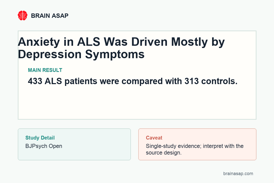 Grouped bar chart showing higher clinically significant state and trait anxiety in ALS patients than controls