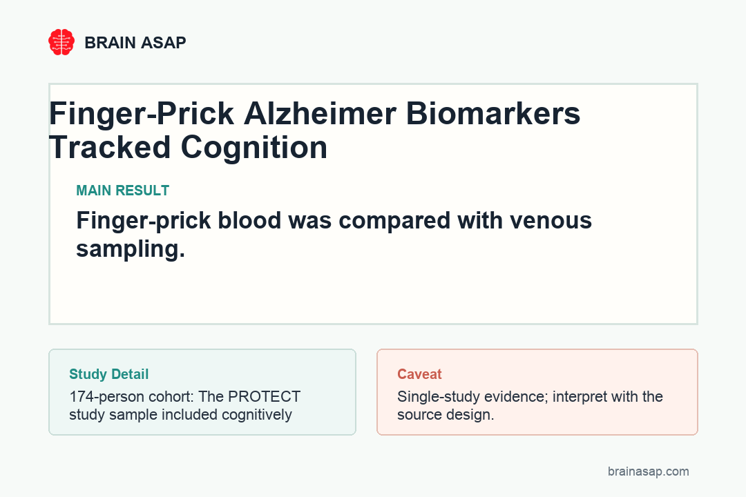 Simple BrainASAP visual showing finger-prick capillary Alzheimer's biomarkers p-tau217 and GFAP linked with cognition and triage