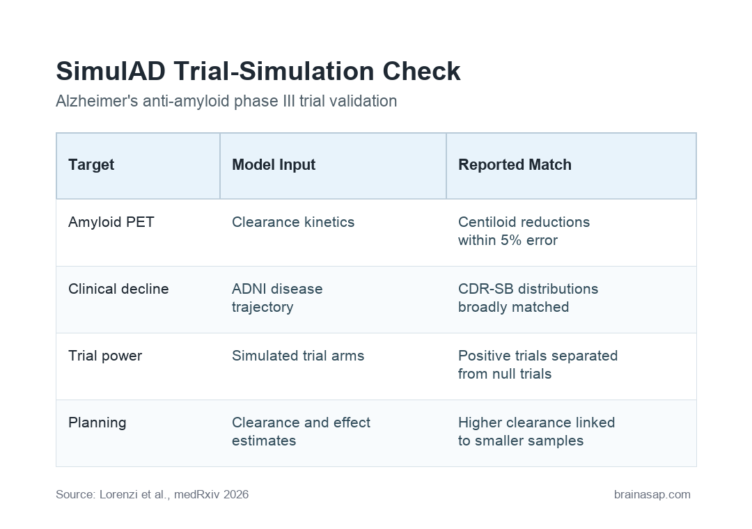 Simple matrix showing SimulAD validation across amyloid clearance, CDR-SB outcomes, power separation, and sample-size planning