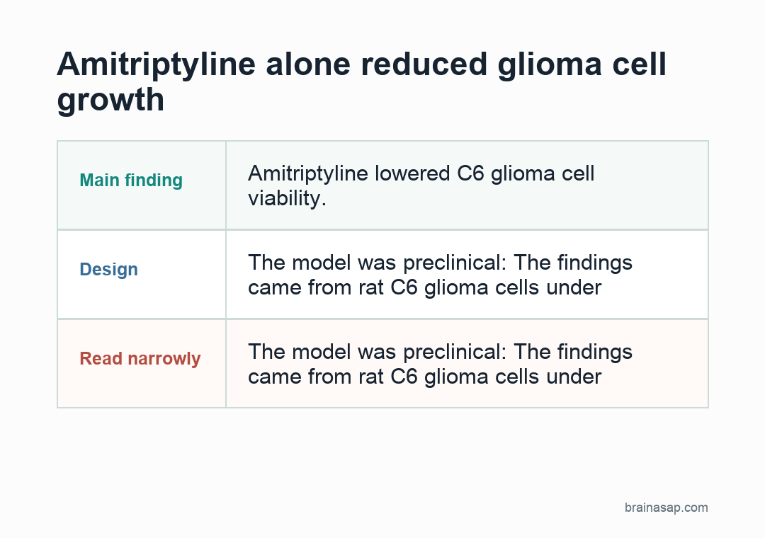 BrainASAP table summarizing amitriptyline, temozolomide, and radiation effects in C6 glioma cells