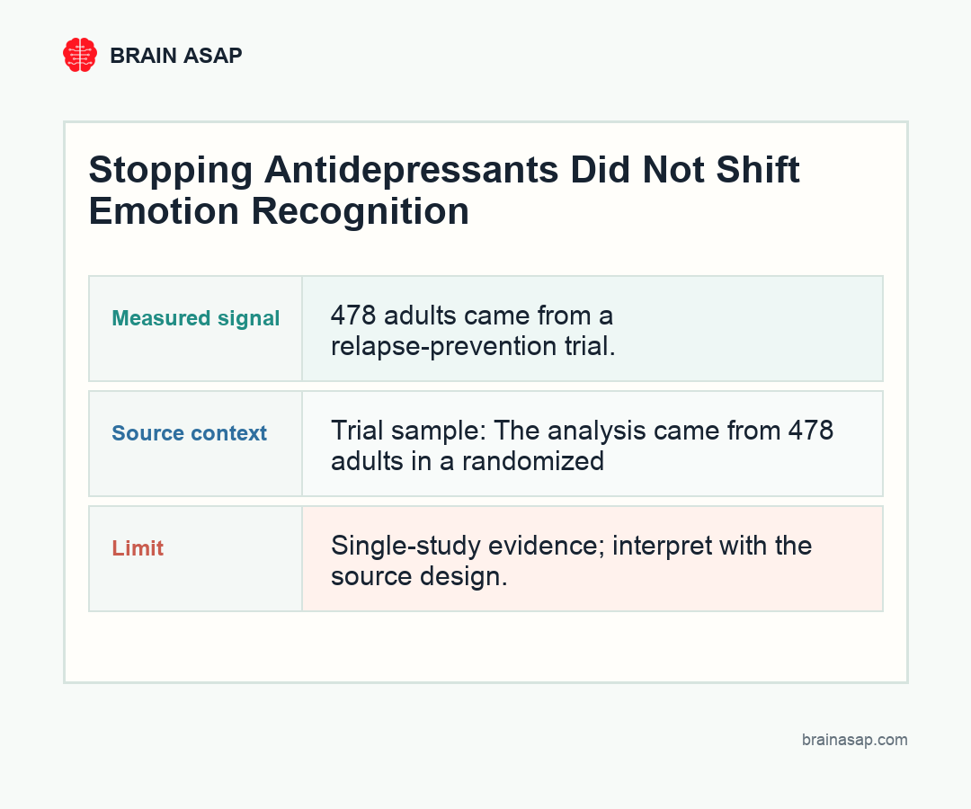 Simple BrainASAP visual showing antidepressant trial sample, facial emotion task, and no group difference at 12 or 52 weeks