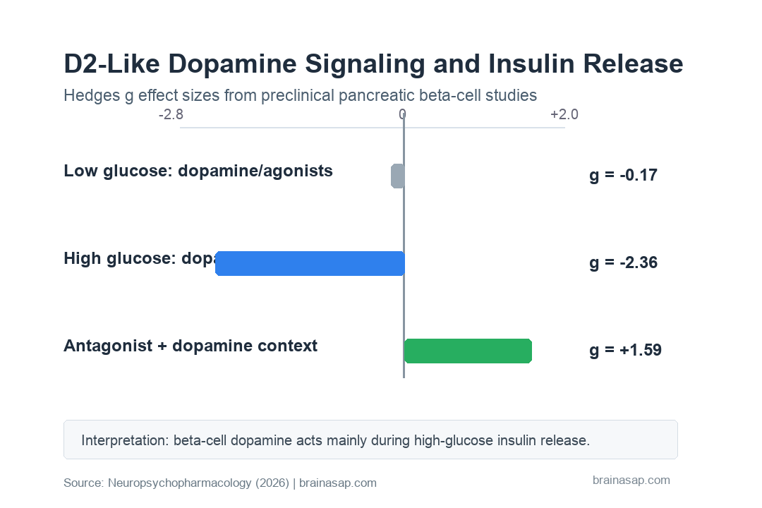 BrainASAP bar chart comparing dopamine D2-like receptor effects on insulin secretion by glucose condition