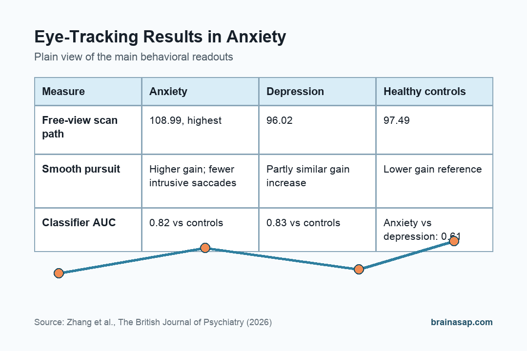 Simple matrix comparing eye-tracking results in anxiety, depression, and healthy controls