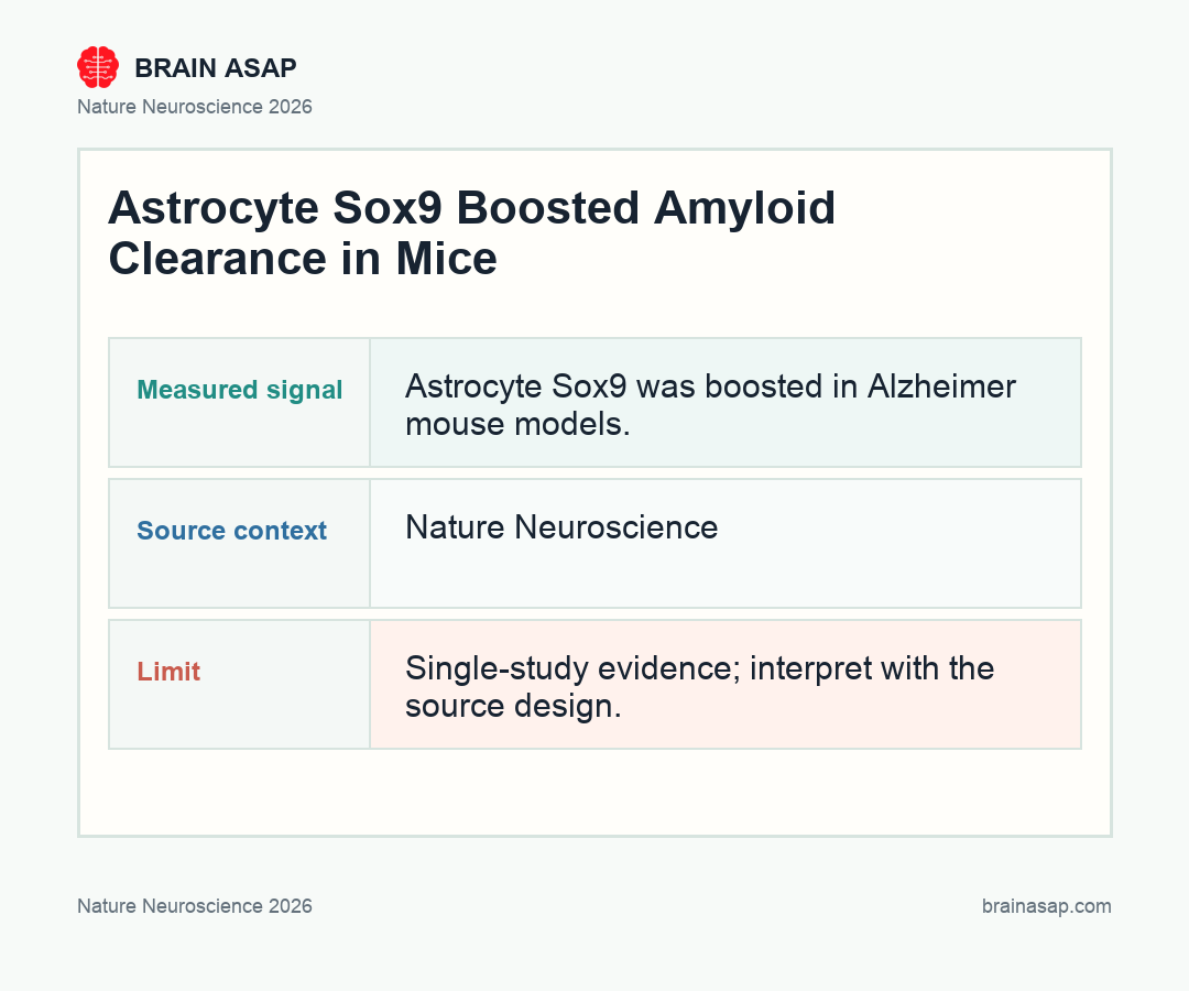 Two-panel diagram showing Sox9 overexpression in astrocytes leading to improved amyloid plaque phagocytosis and preserved cognitive function in Alzheimer's mouse models