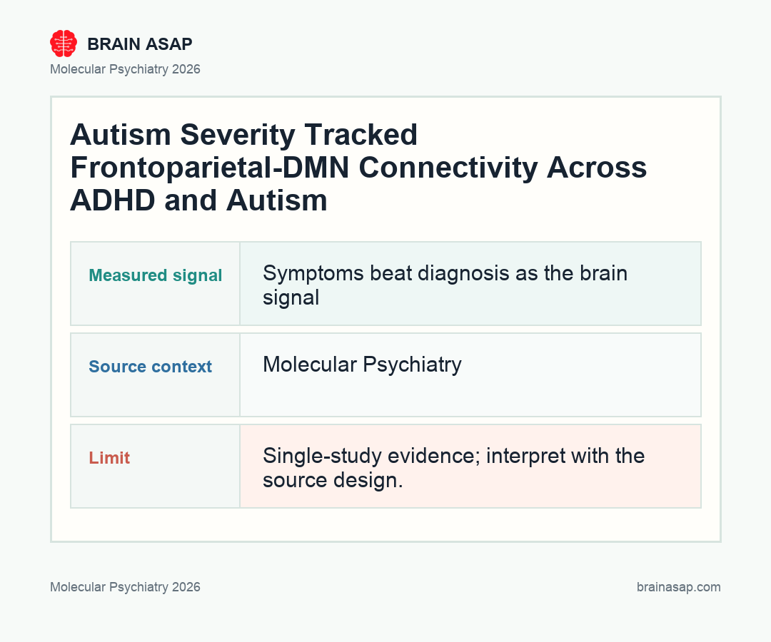 Brain ASAP visual summary for Autism Severity Showed Up in a Shared ADHD Connectome