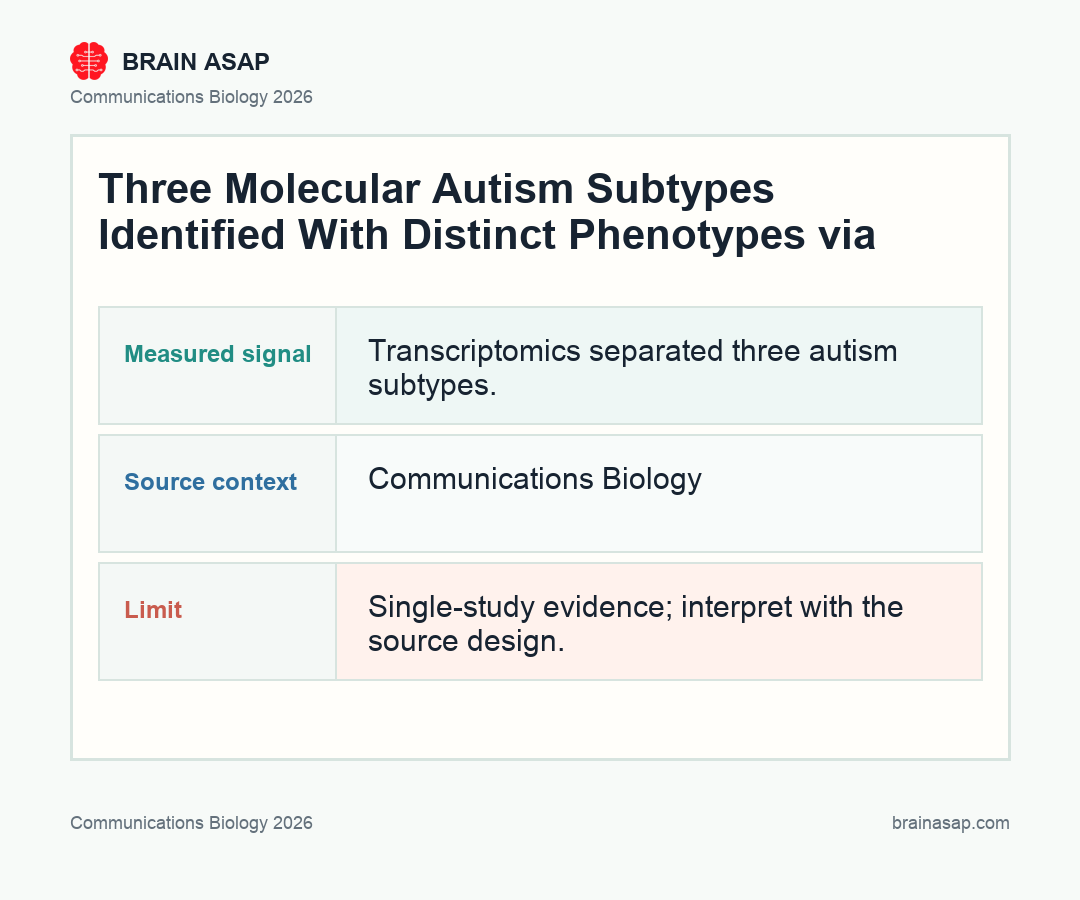 BrainASAP inline figure for Three Molecular Autism Subtypes Identified With Distinct Phenotypes via Transcriptomic Analysis