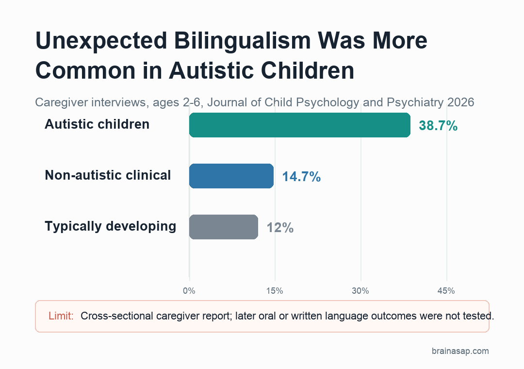 Bar chart of unexpected bilingualism rate across three child groups: 38.7% autistic, 14.7% non-autistic clinical, 12% typically developing