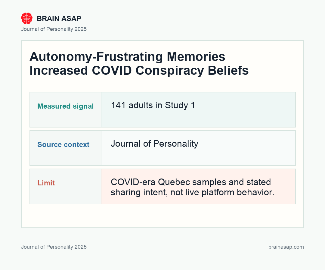 Brain ASAP visual summary for autonomy frustrating memories and conspiracy belief