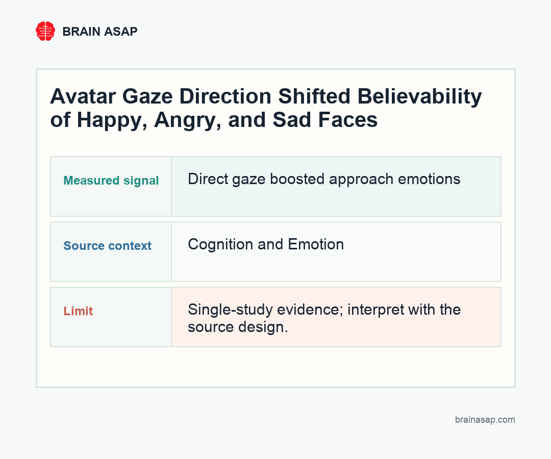 Brain ASAP visual summary for avatar gaze changed emotion believability