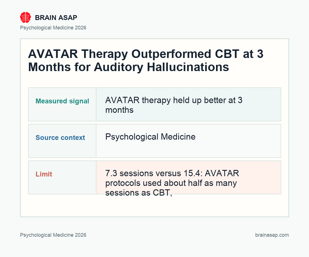 AVATAR vs CBT: session count, endpoint and follow-up effect sizes
