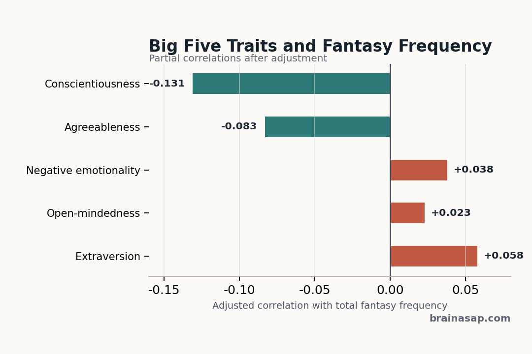 Simple Brain ASAP bar chart showing Big Five personality traits linked to sexual fantasy frequency