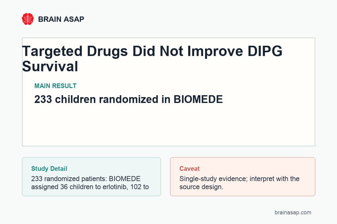 Simple table comparing median overall survival in the BIOMEDE DIPG trial arms and historical control