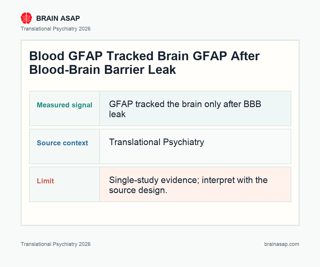 Brain ASAP visual summary for Blood GFAP Started Mirroring the Brain Only After the BBB Leaked