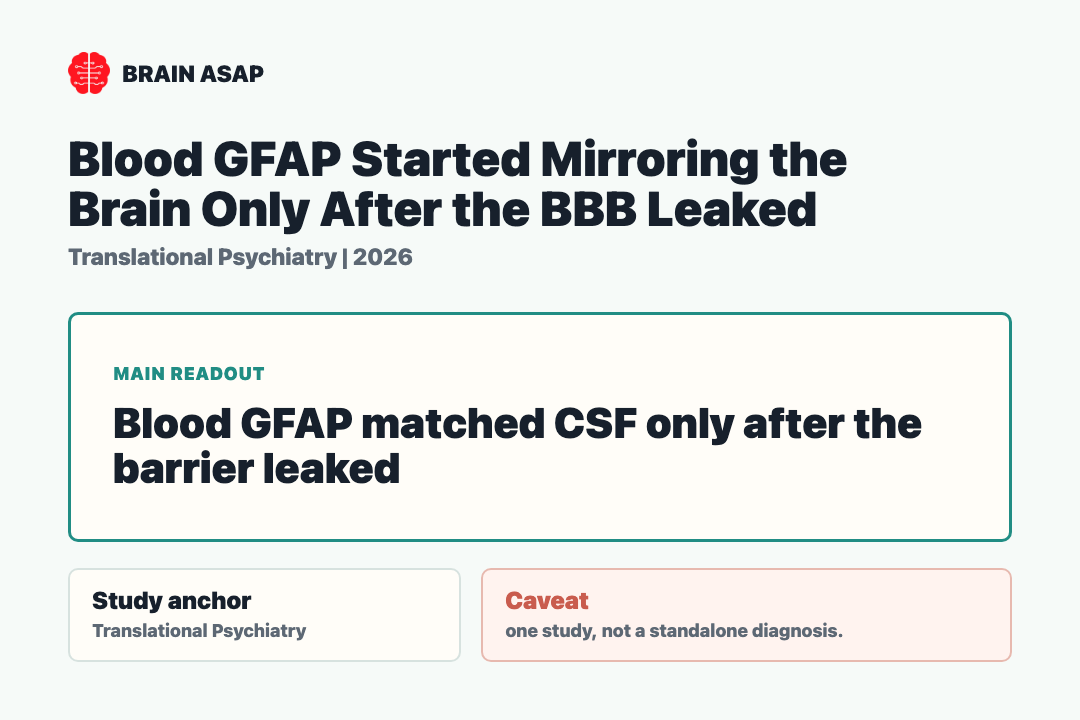 Brain ASAP visual summary for Blood GFAP Started Mirroring the Brain Only After the BBB Leaked