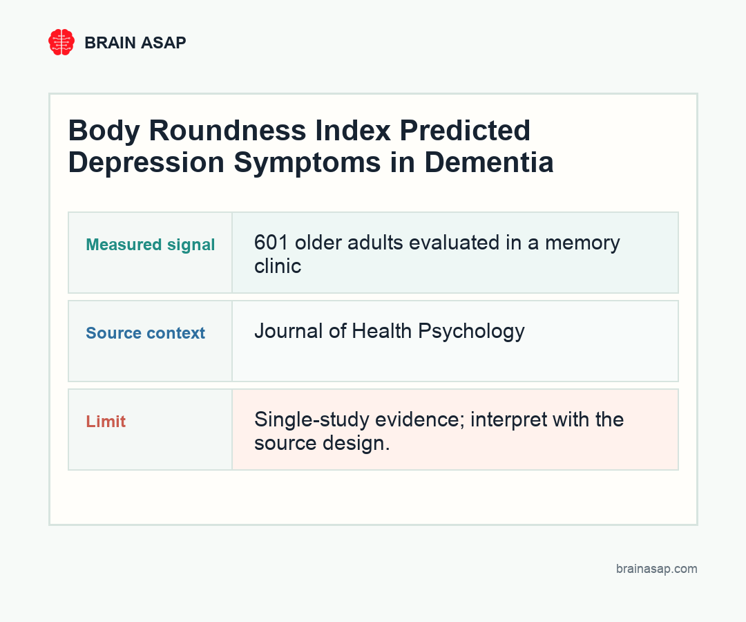 Brain ASAP visual summary for body roundness index flagged depression risk in dementia