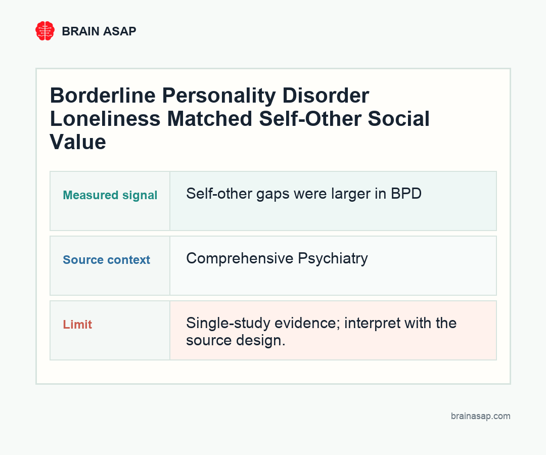Brain ASAP visual summary for bpd loneliness self other mismatch