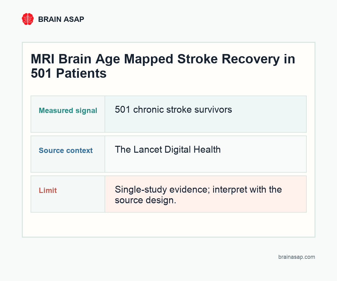 Brain ASAP visual summary for Brain Age MRI Mapped Stroke Recovery in 501 Patients