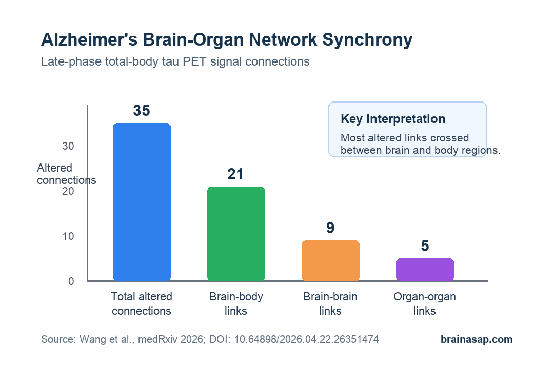 Simple chart comparing brain-organ network findings in Alzheimer's disease