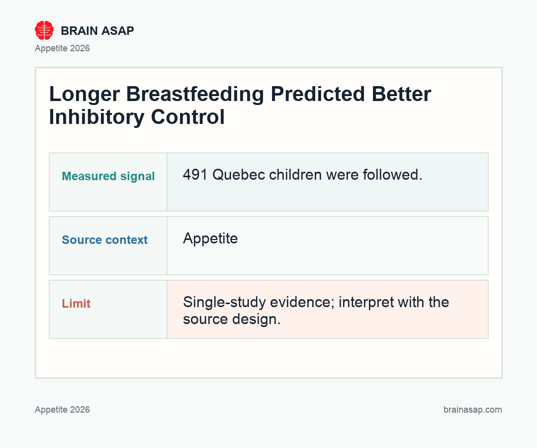 Schematic comparison of inhibitory-control outcomes across four breastfeeding-duration groups: never, less than 3 months, 3 to 6 months, more than 6 months