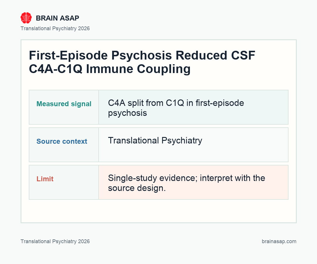 Brain ASAP visual summary for C4A Broke Away From C1Q in First-Episode Psychosis