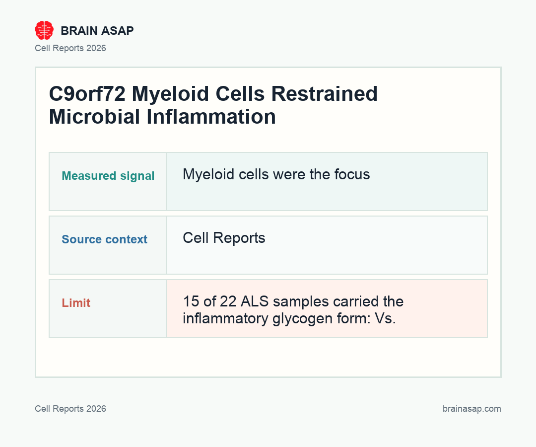 Brain ASAP visual summary for c9orf72 myeloid cells restrained microbial inflammation