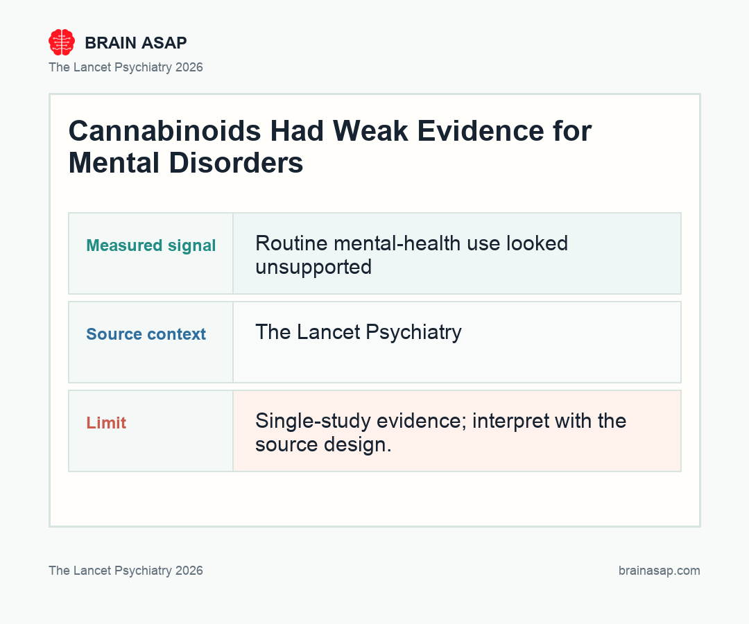 Brain ASAP visual summary for cannabinoids had weak evidence for mental disorders