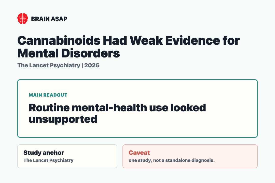 Brain ASAP visual summary for cannabinoids had weak evidence for mental disorders