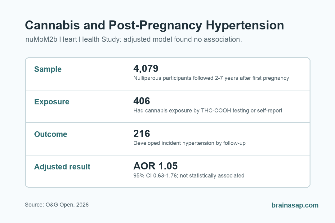 BrainASAP inline figure showing that cannabis exposure after first pregnancy was not associated with incident hypertension in the nuMoM2b Heart Health Study