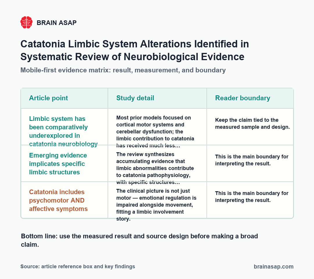 BrainASAP inline figure for Catatonia Limbic System Alterations Identified in Systematic Review of Neurobiological Evidence