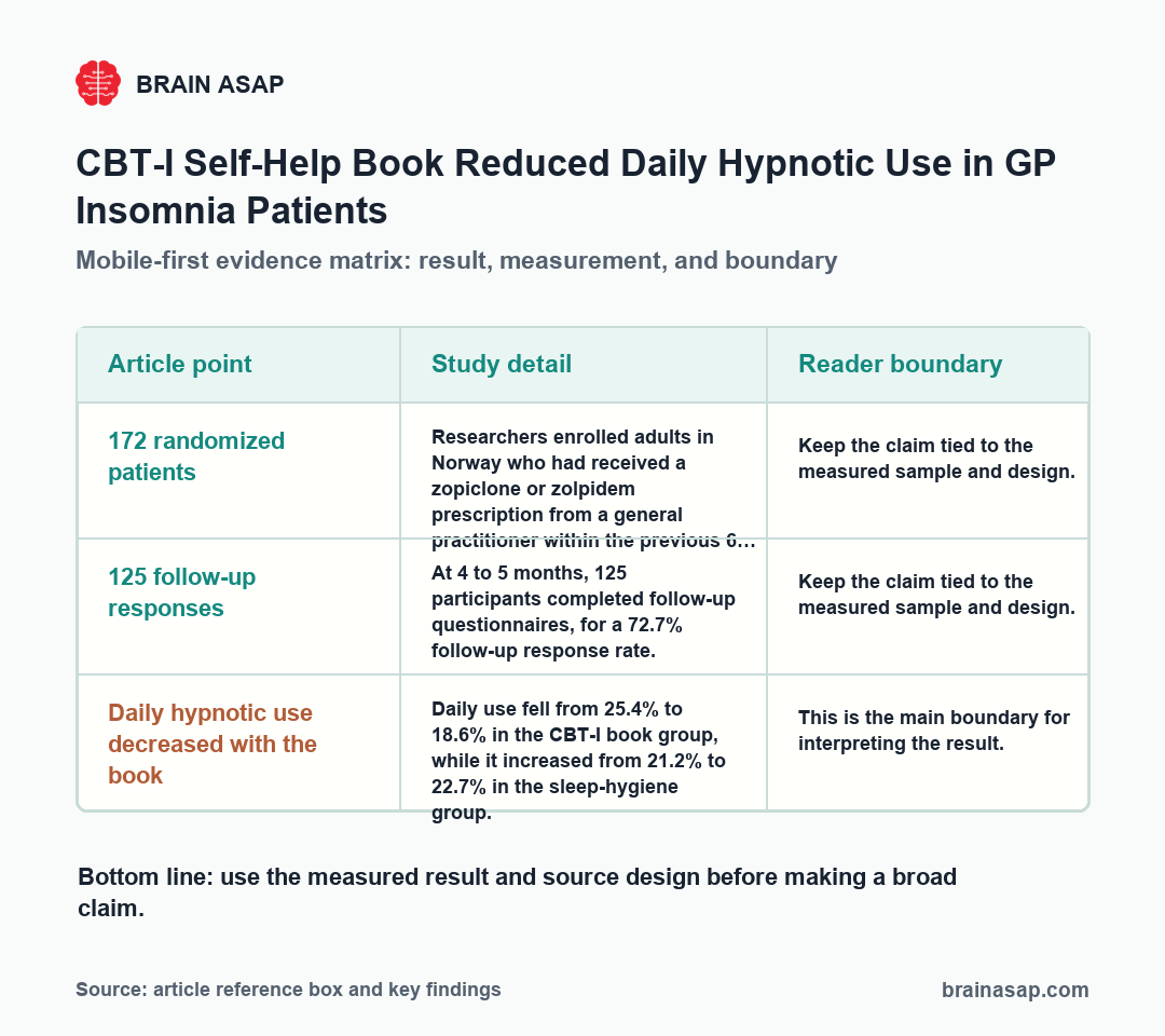 BrainASAP table comparing sleep hygiene advice and a CBT-I self-help book for daily hypnotic use, anxiety screening, and sleep duration