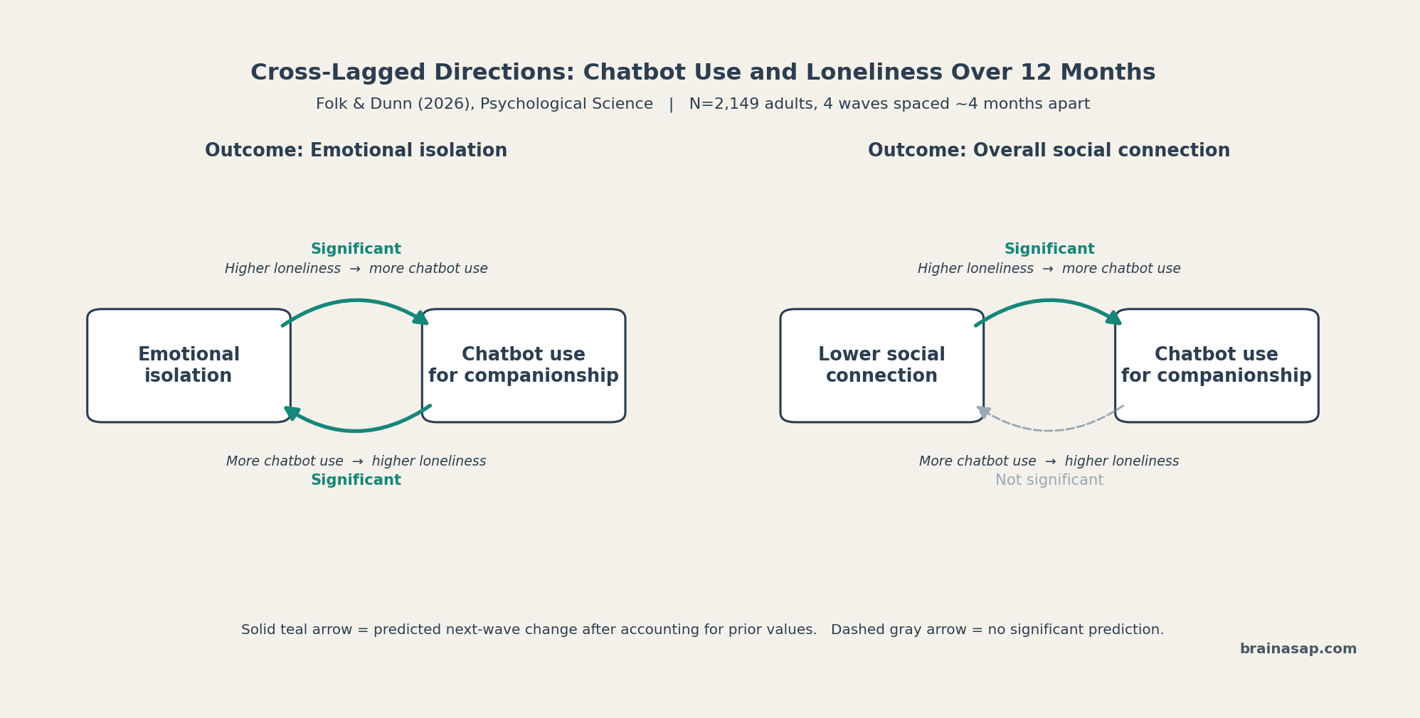 Cross-lagged path diagram showing directions in which loneliness and chatbot use predicted each other across four survey waves