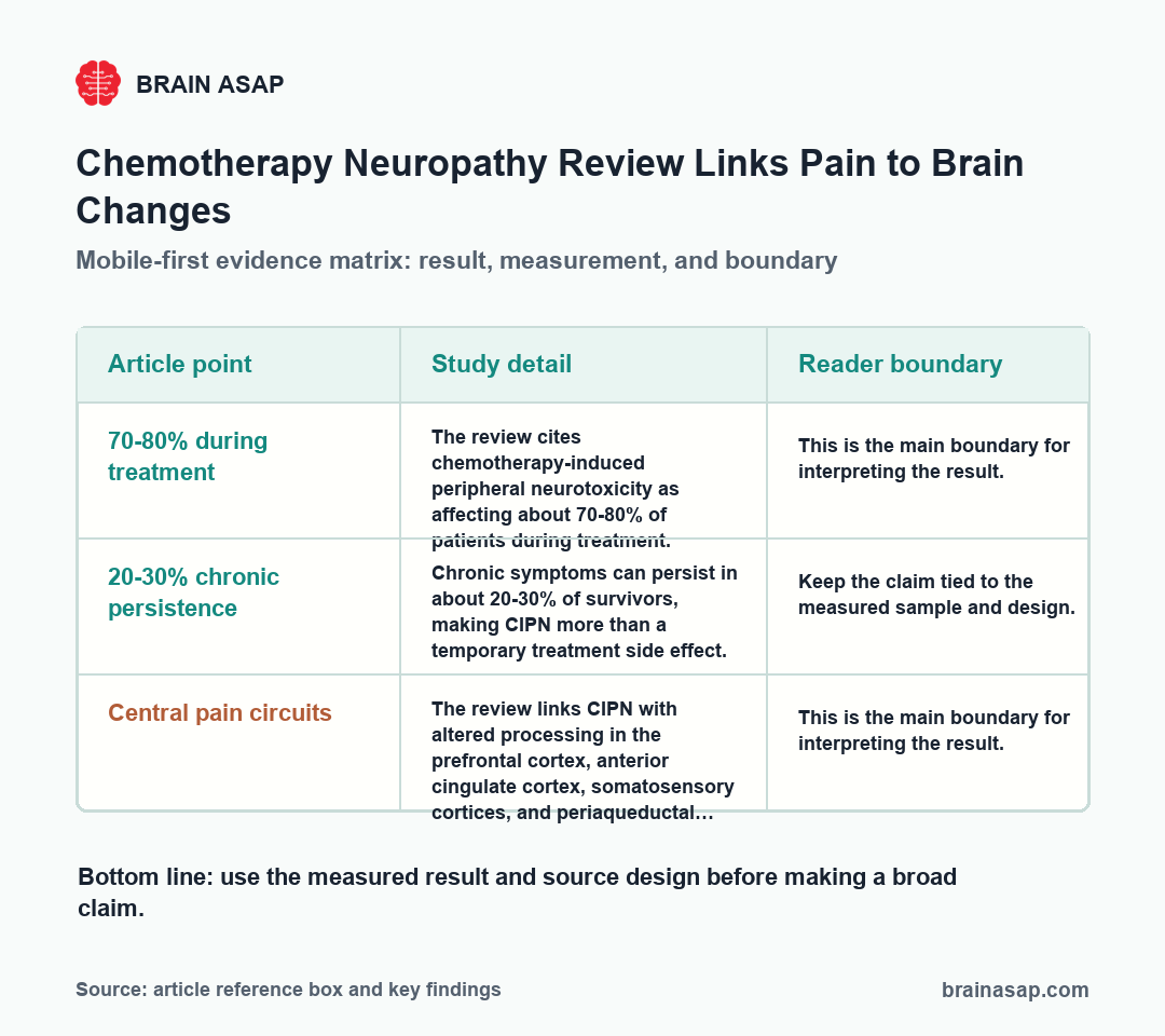 Table summarizing chemotherapy neuropathy, chronic symptoms, central mechanisms, and cognition caveats