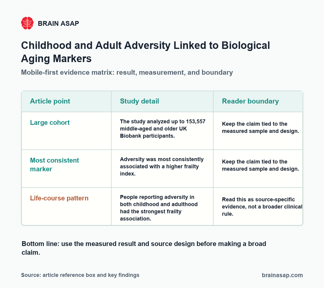 Simple bar chart showing the frailty-index association was highest for people reporting both childhood and adulthood adversity