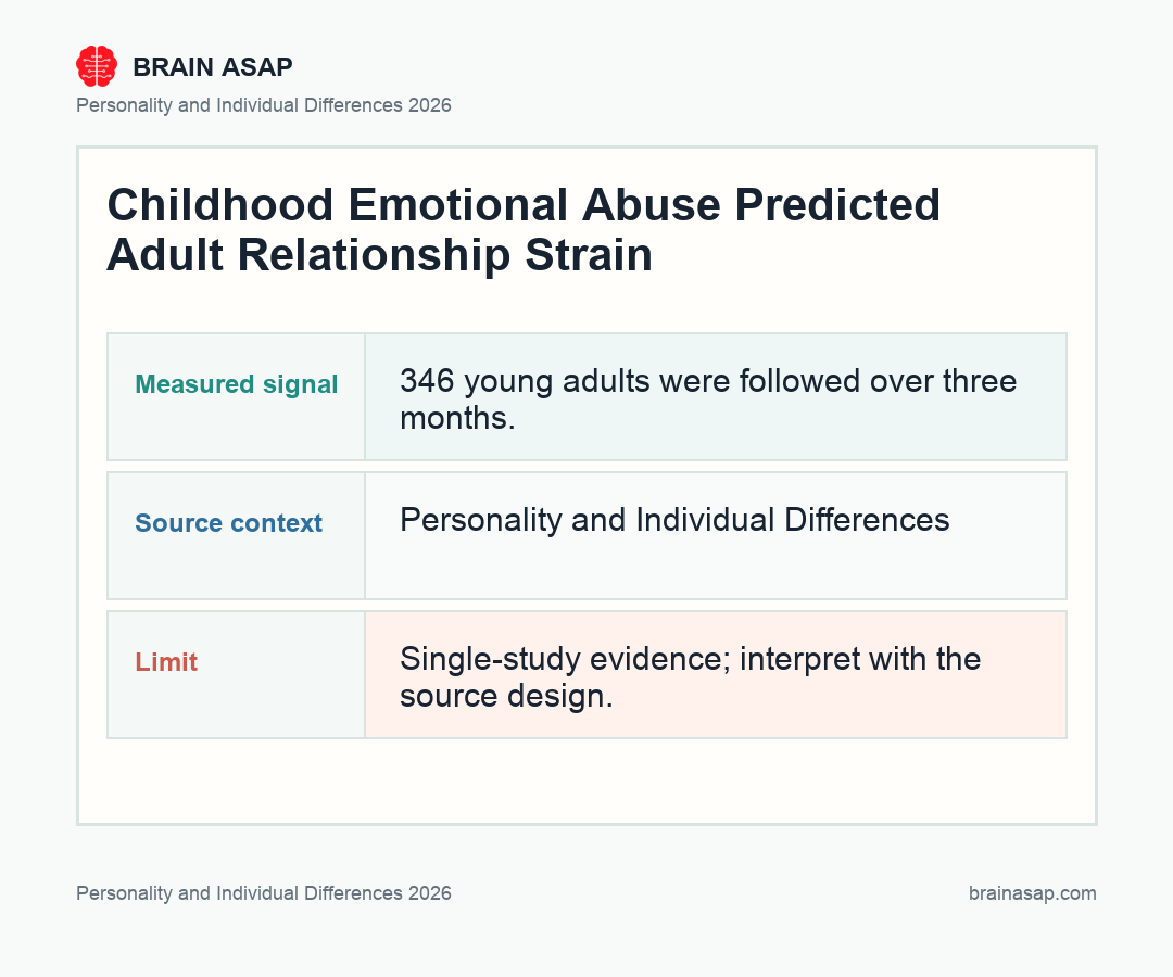 Mediation diagram showing childhood psychological abuse predicting reduced belongingness, which in turn predicts lower adult relationship satisfaction