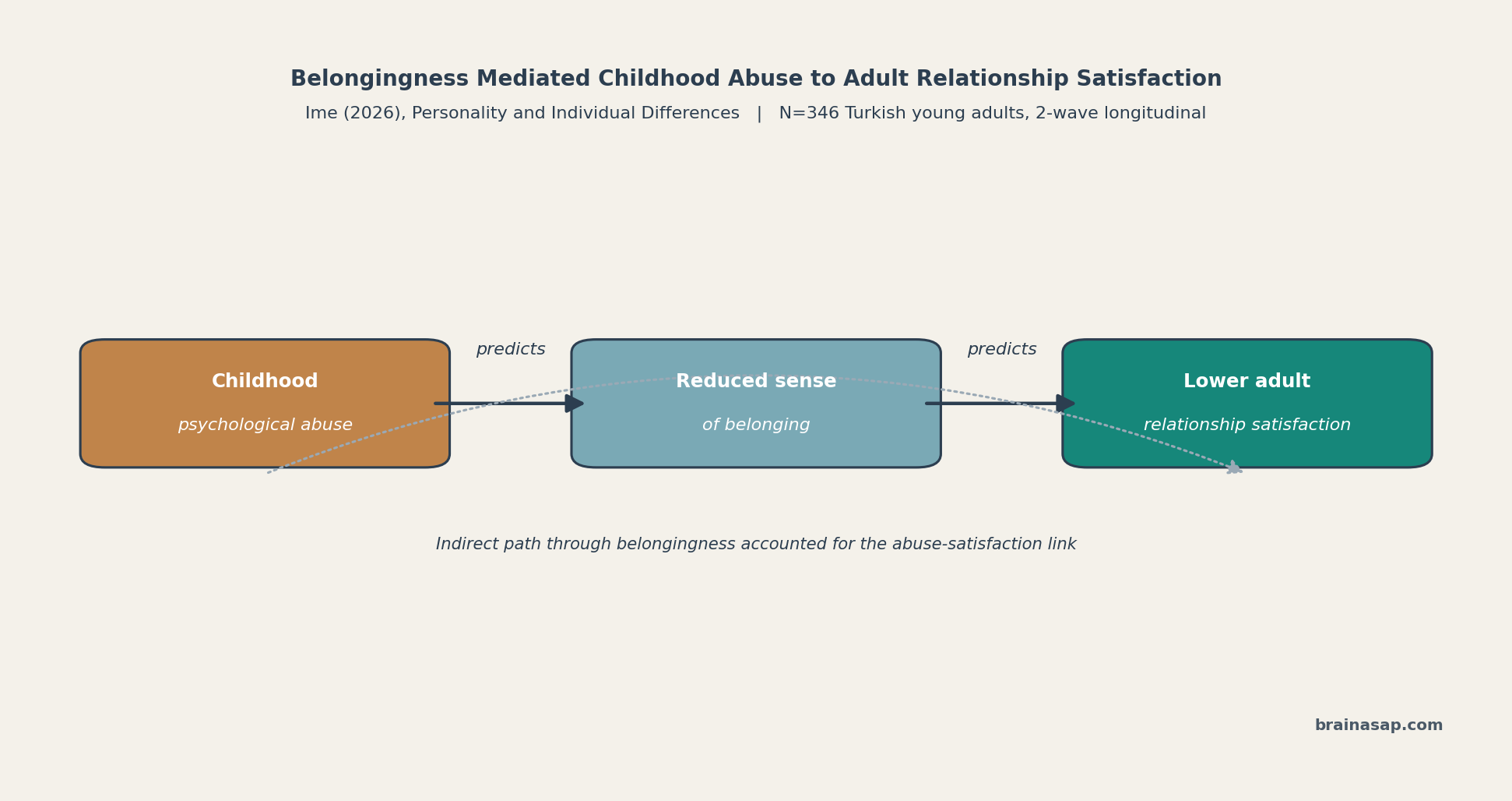 Mediation diagram showing childhood psychological abuse predicting reduced belongingness, which in turn predicts lower adult relationship satisfaction