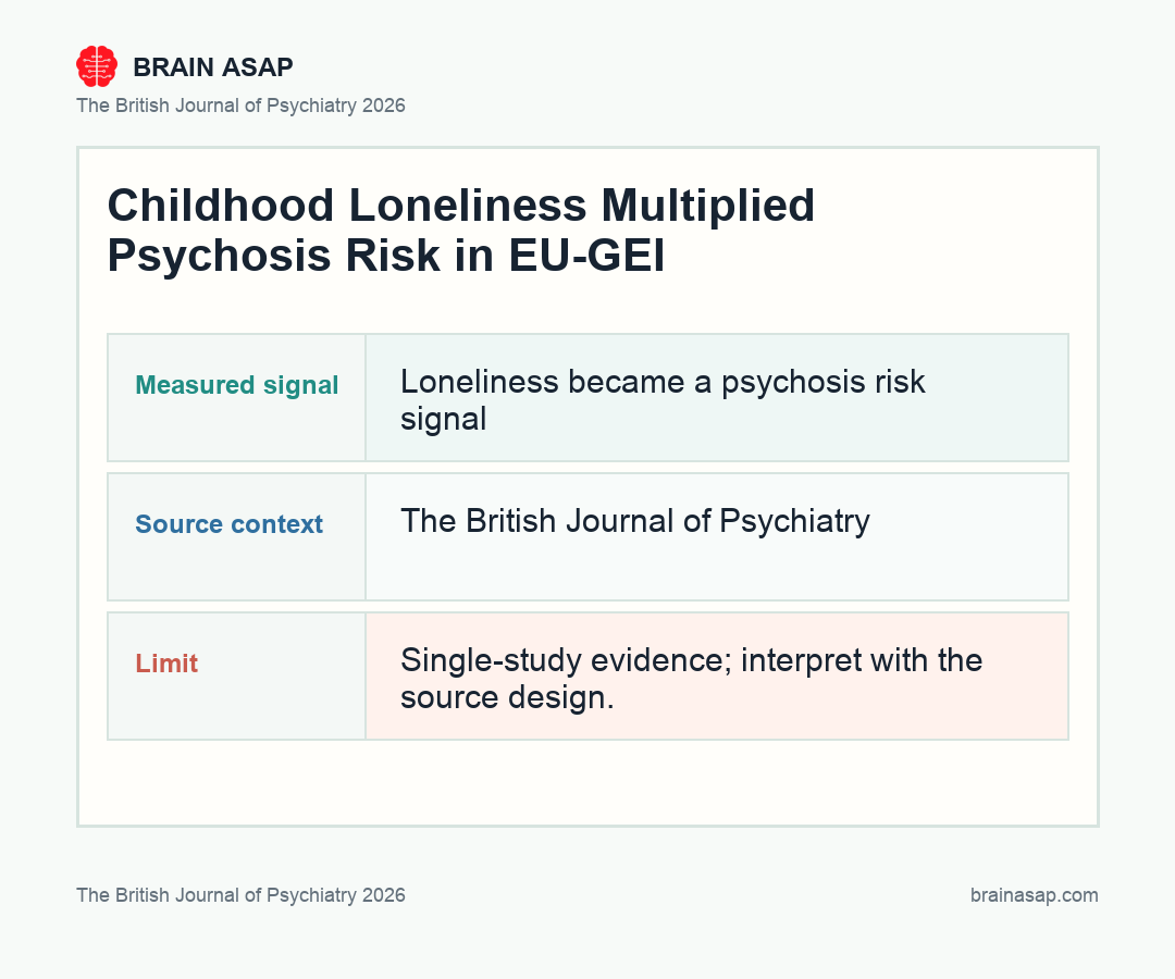Brain ASAP visual summary for Childhood Loneliness Multiplied Psychosis Risk in EU-GEI