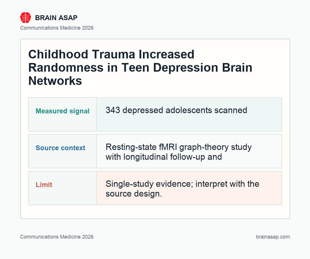 Brain ASAP visual summary for Childhood Trauma Made Teen Depression Networks More Random