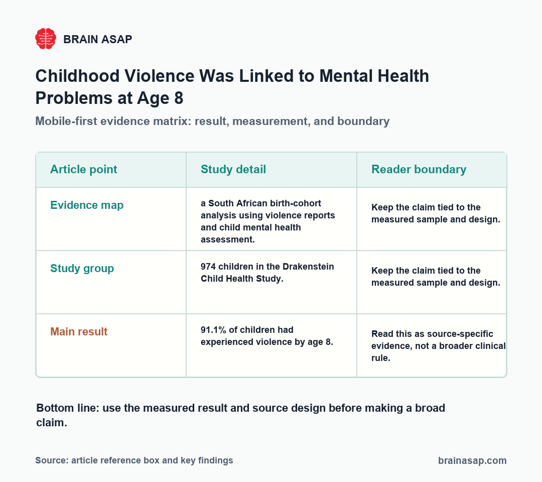 Simple visual summary for Childhood Violence Was Linked to Mental Health Problems at Age 8