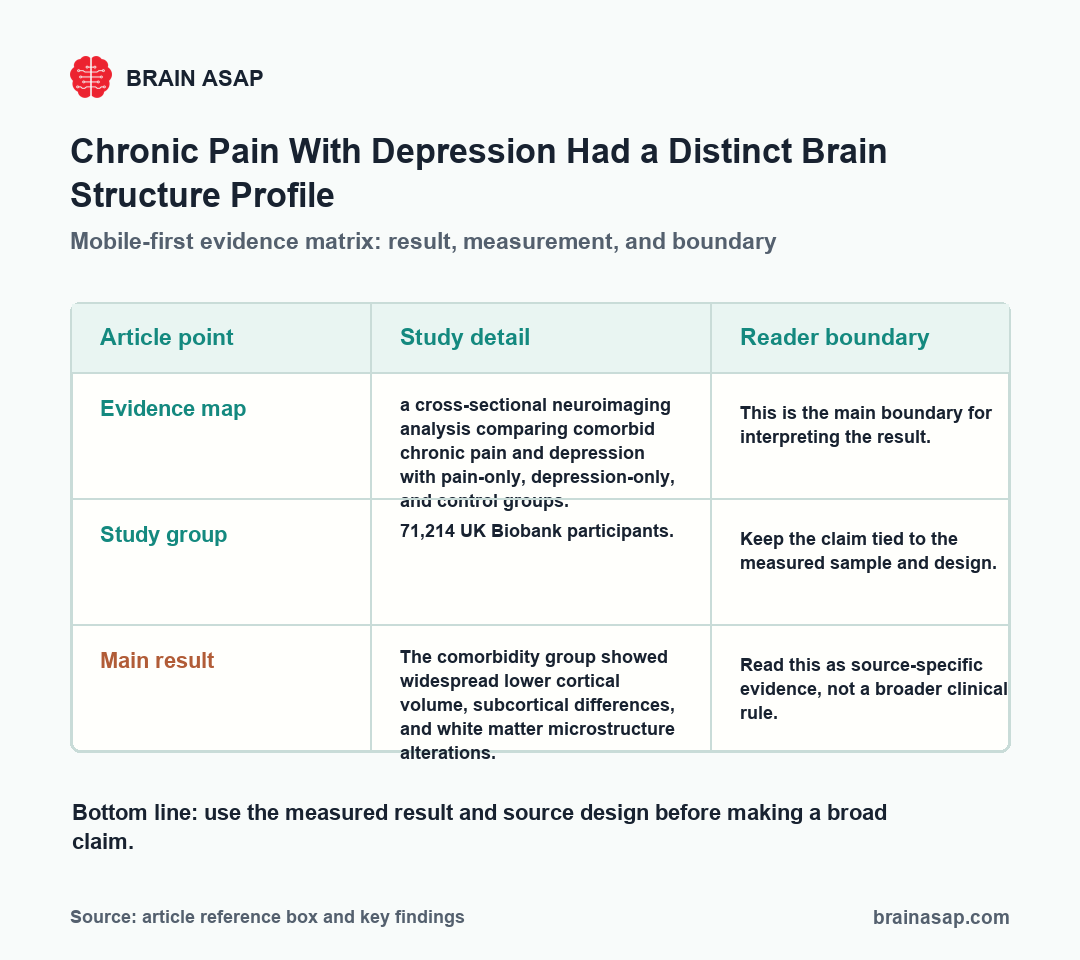 Simple visual summary for Chronic Pain With Depression Had a Distinct Brain Structure Profile