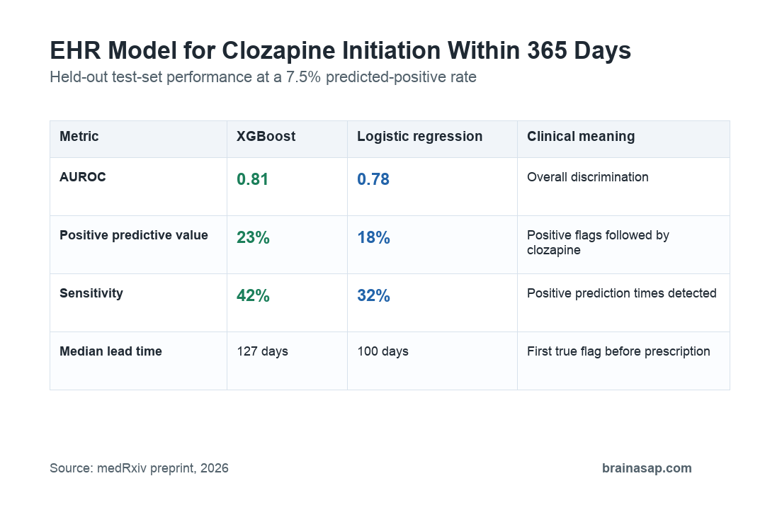 Comparison table showing XGBoost and logistic regression performance for clozapine initiation prediction