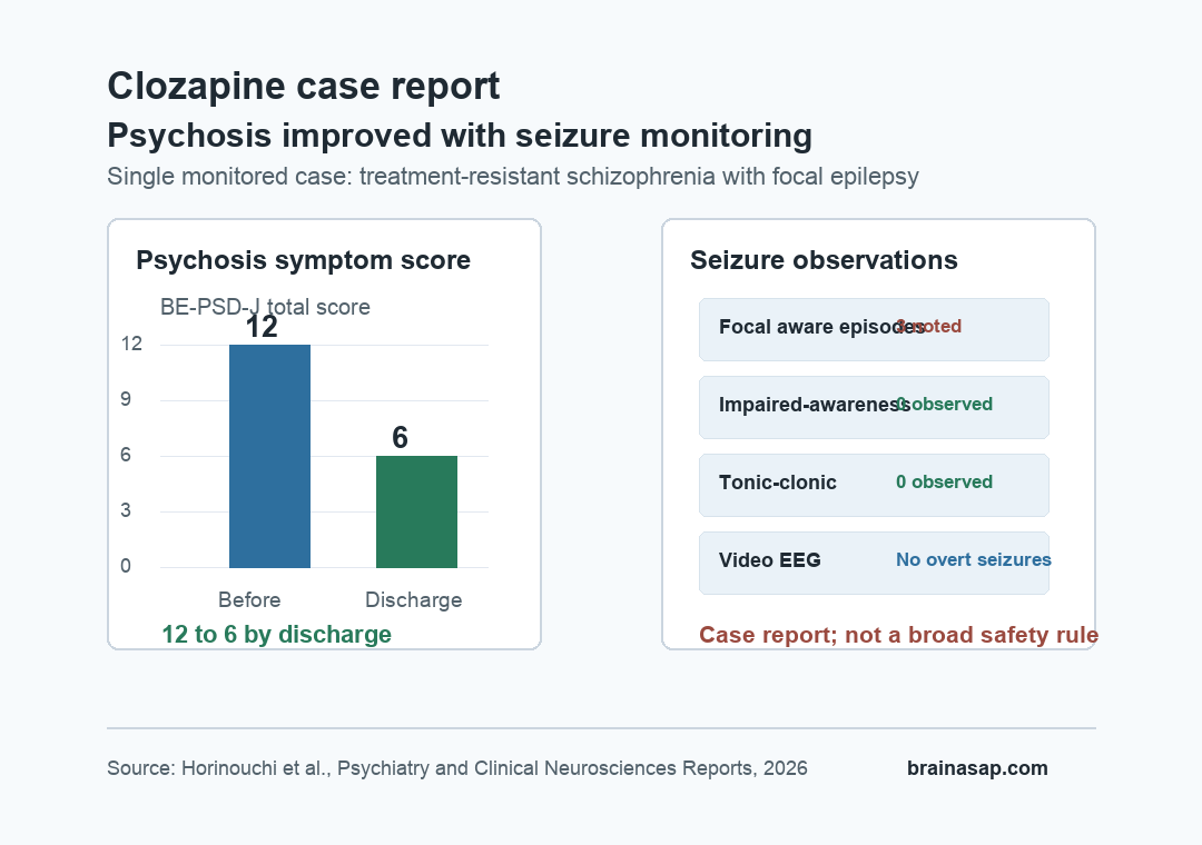 Simple comparison of psychosis score and seizure observations during clozapine treatment