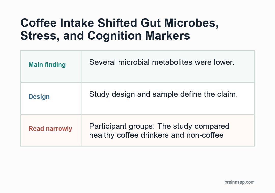 Simple visual summary for Coffee Intake Shifted Gut Microbes, Stress, and Cognition Markers