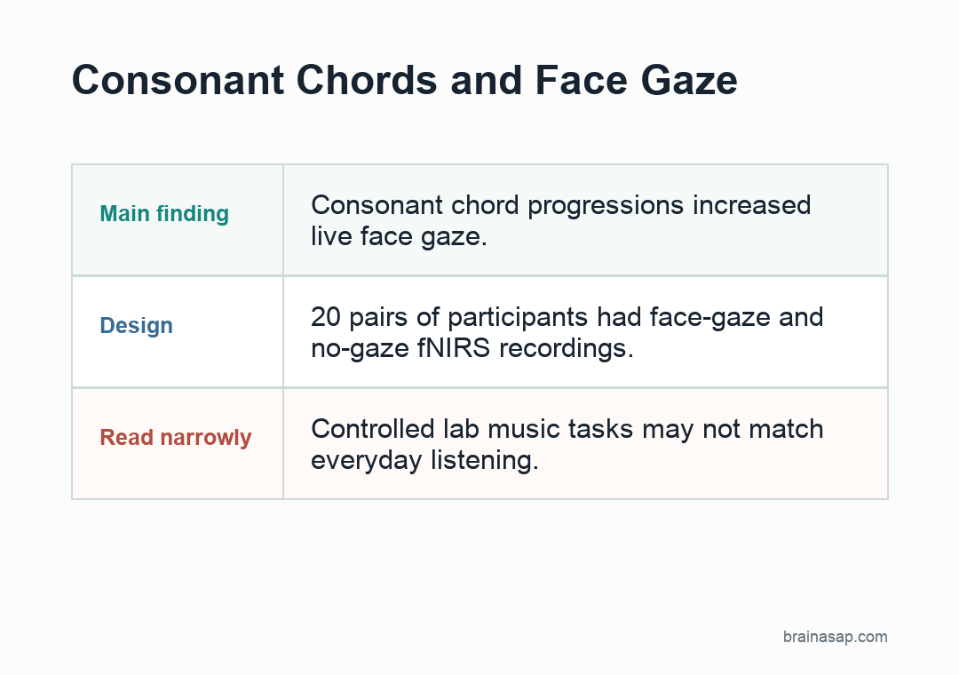 Simple BrainASAP visual showing participant pairs, structured chord progressions, social brain activity, and connectedness ratings